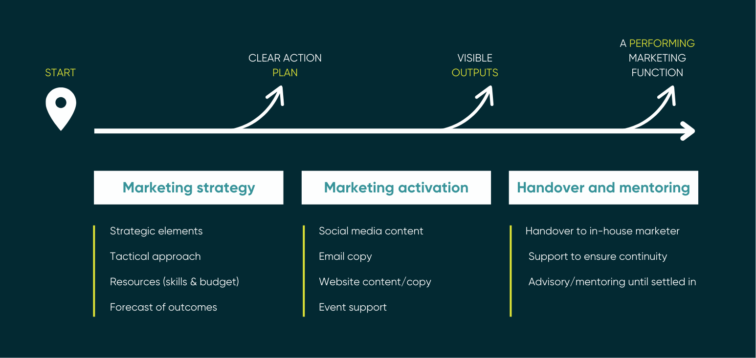 Life Science Marketing Services Summary