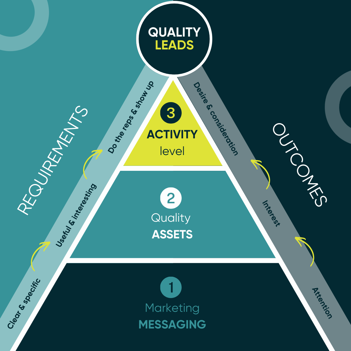 Effective Marketing Pyramid Framework